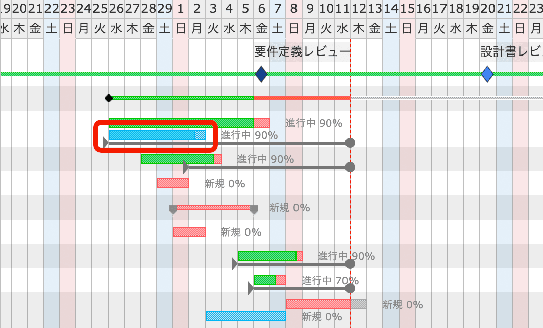 Gantt chart：baseline