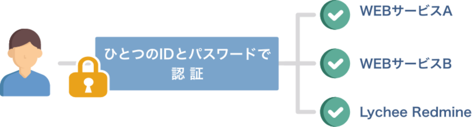 saml：導入のイメージ
