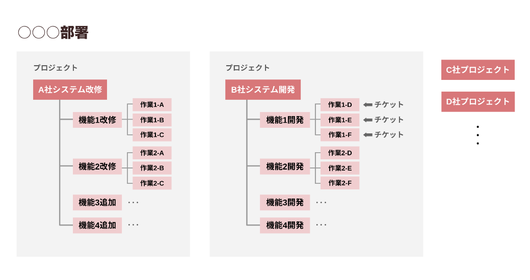 タスク：タスクの情報構造