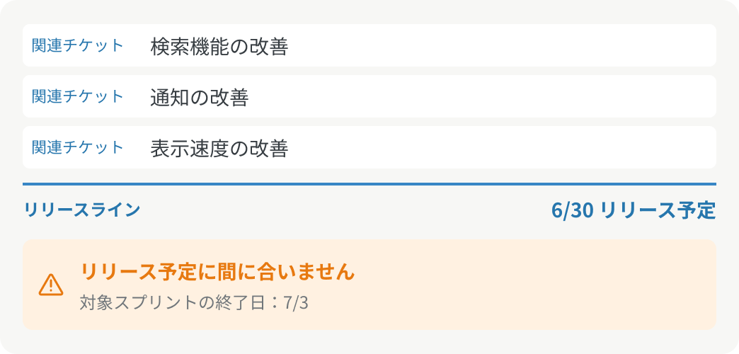 リリースラインで関連チケットと 6/30 のリリース予定を区切り、予定を超える計画に「リリース予定に間に合いません」の期日アラートを表示した説明図