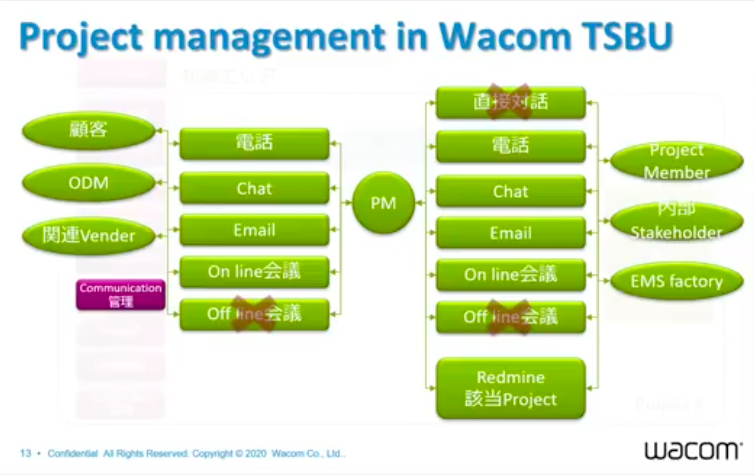 Redmineを利用したテレワーク環境下でのProject Management｜ユーザー会レポート#4