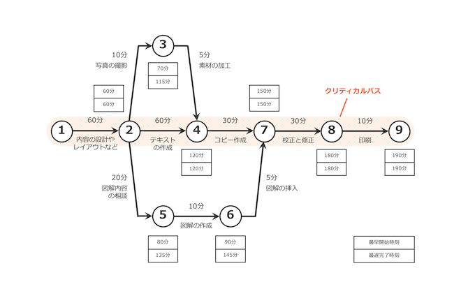 PERT図