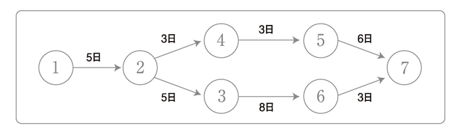 PERT図