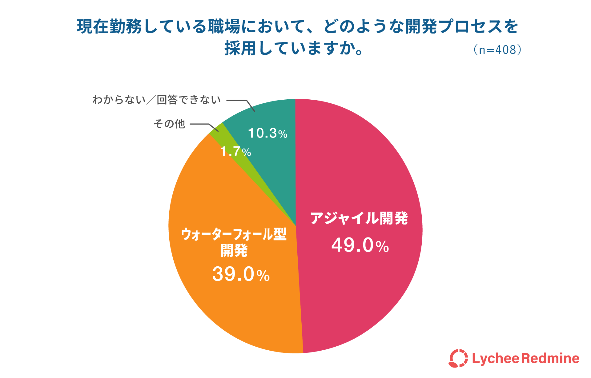 現在勤務している職場において、どのような開発プロセスを 採用していますか。