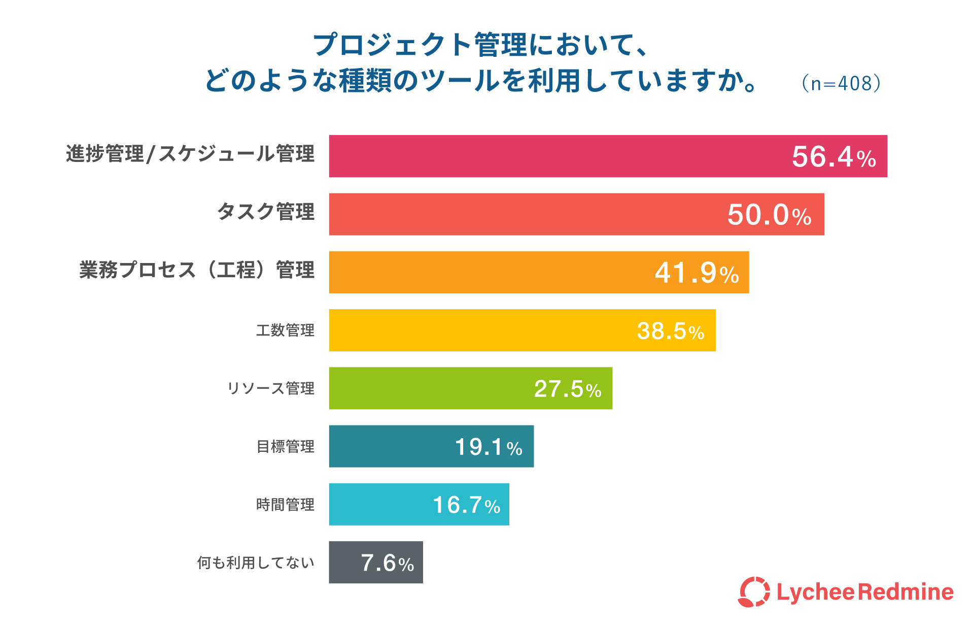 プロジェクト管理において、 どのような種類のツールを利用していますか。