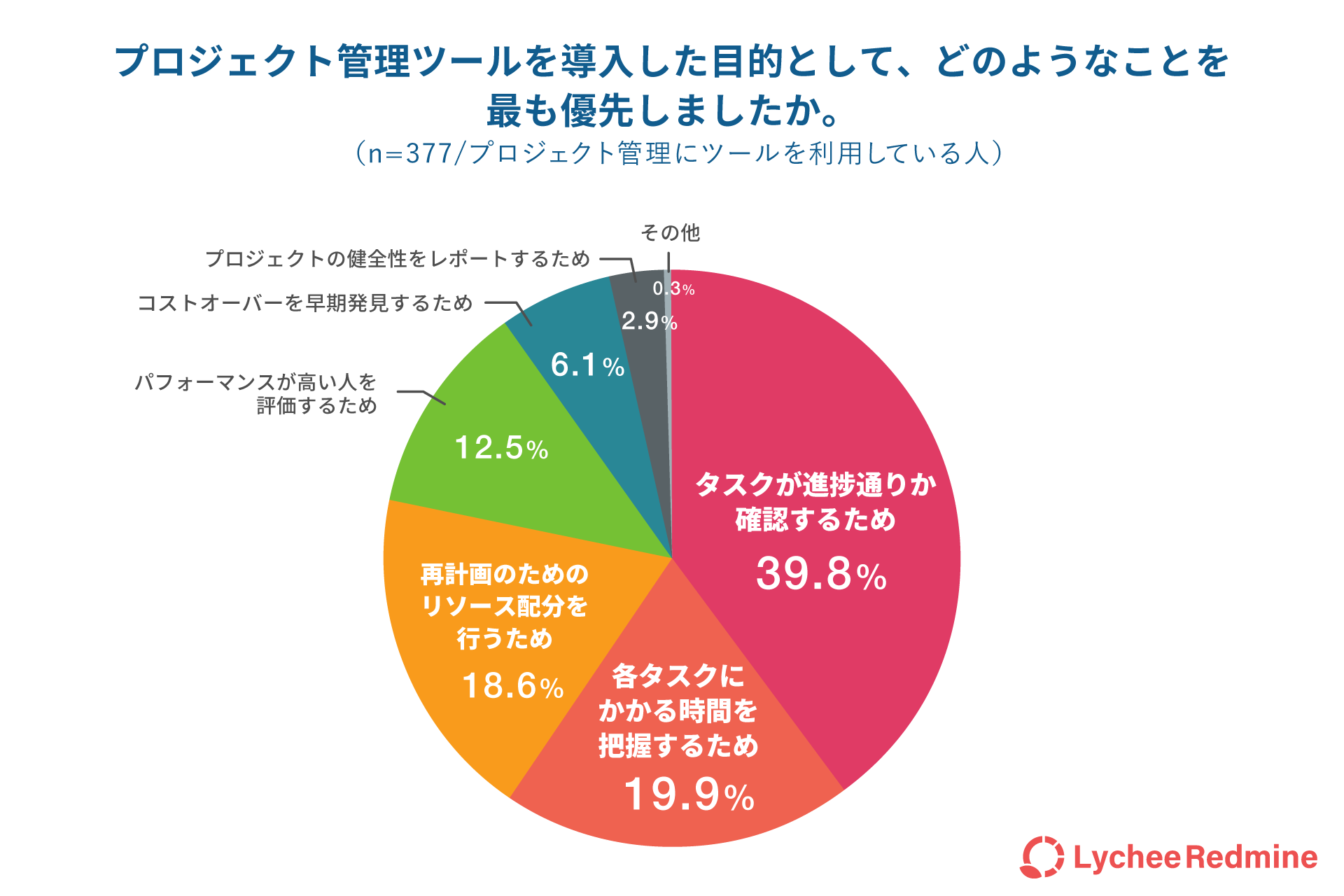 プロジェクト管理ツールを導入した目的として、どのようなことを 最も優先しましたか。