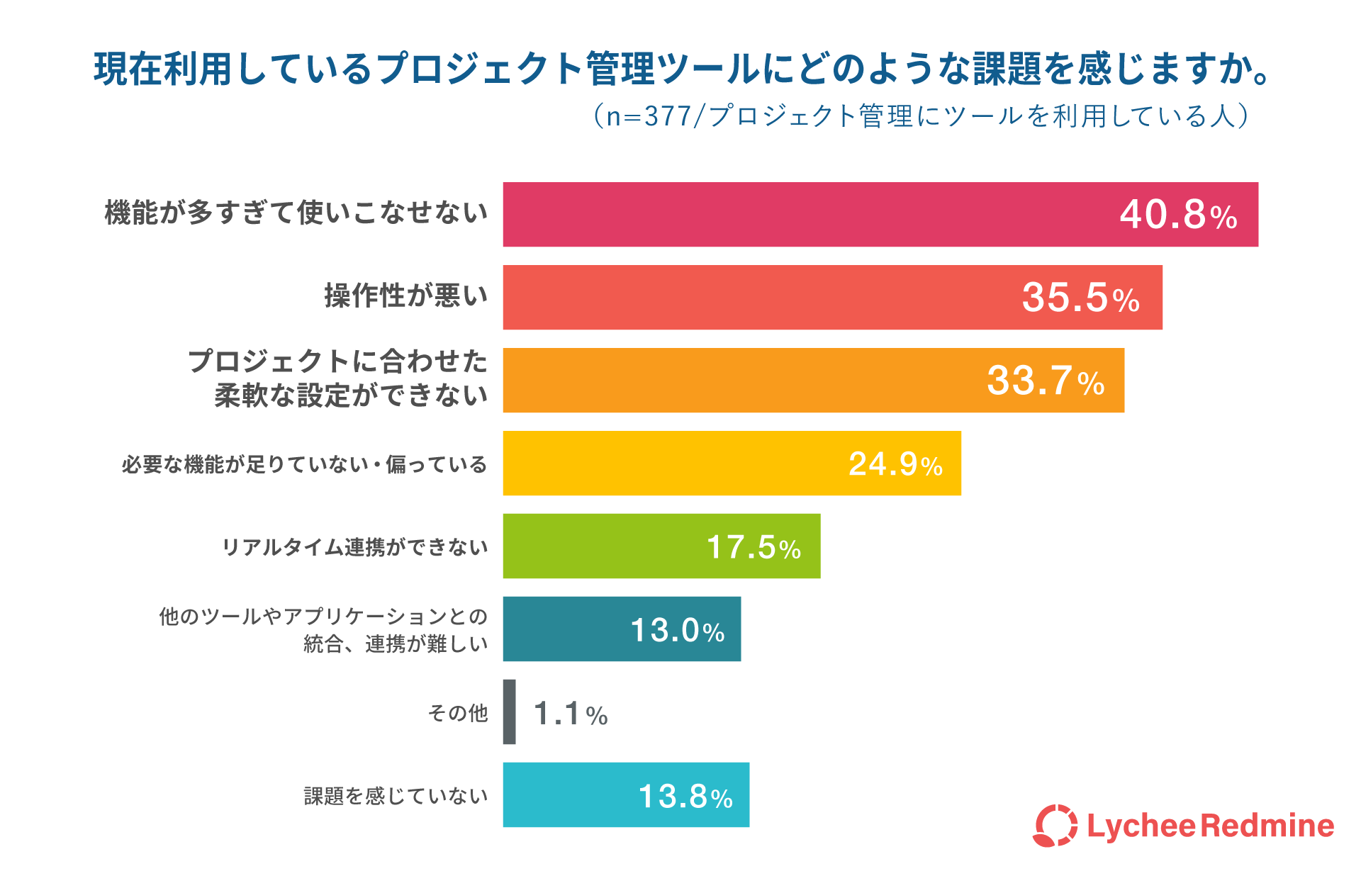 現在利用しているプロジェクト管理ツールにどのような課題を感じますか。
