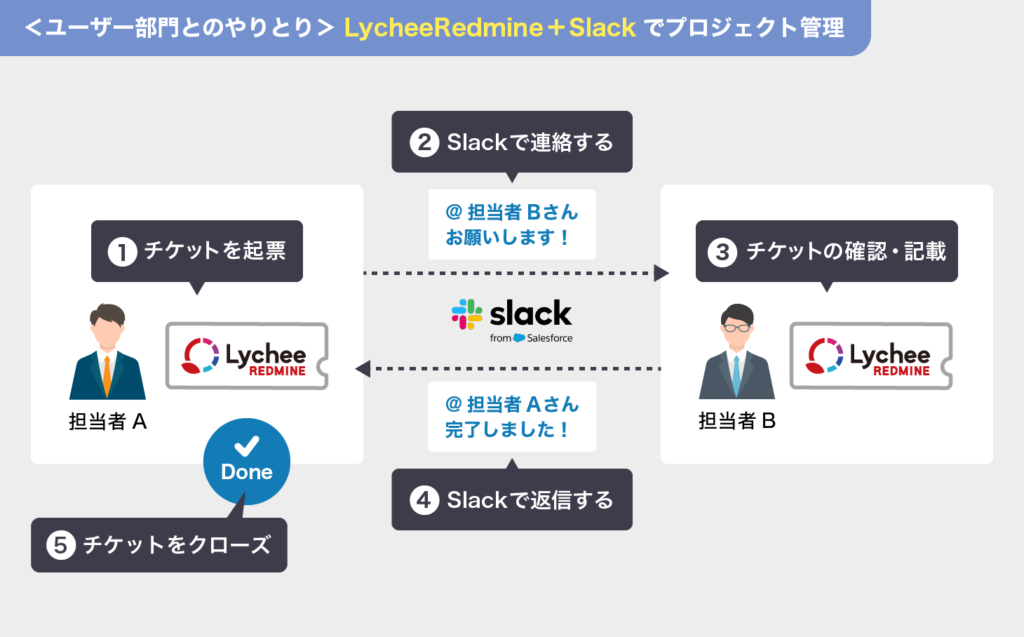 ＜ユーザー部門とのやりとり＞　Lychee Redmine＋Slackでプロジェクト管理