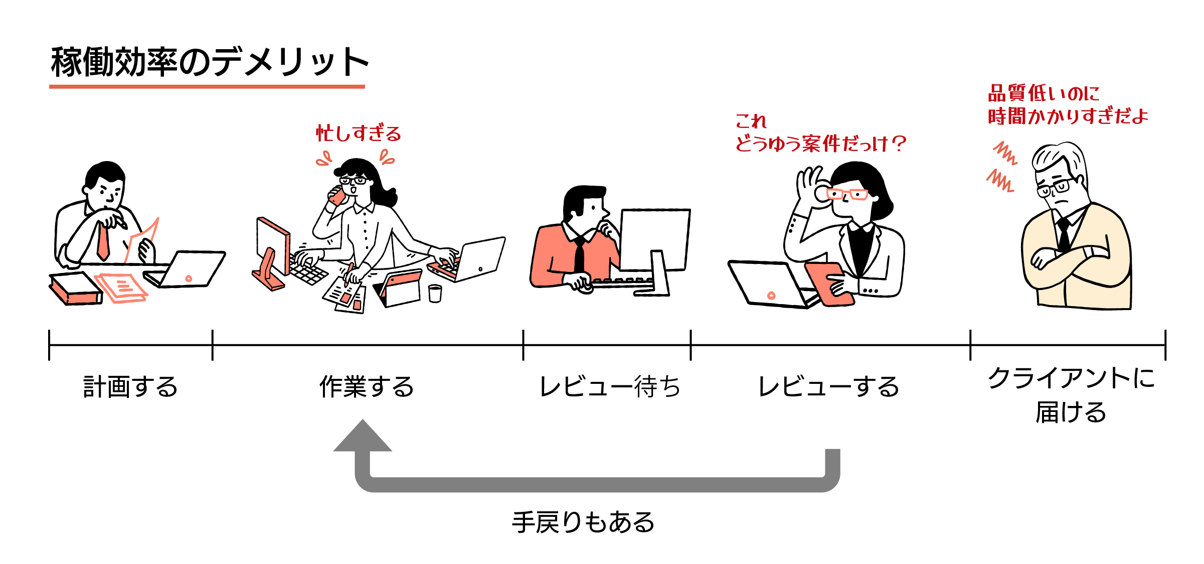 稼働効率のデメリット