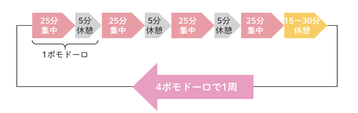 ポモドーロテクニック