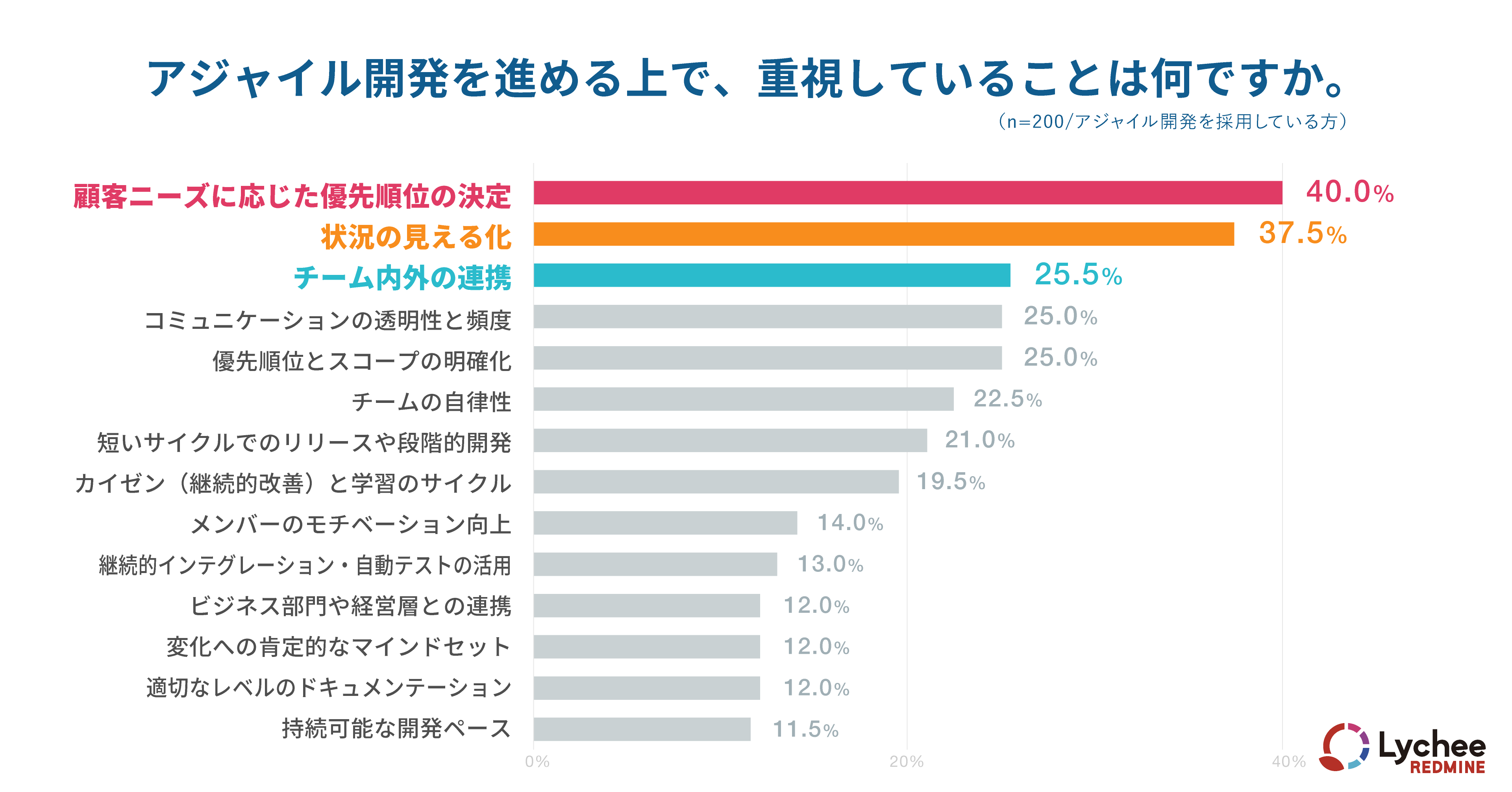 アジャイル開発を進める上で、重視していることは何ですか。
