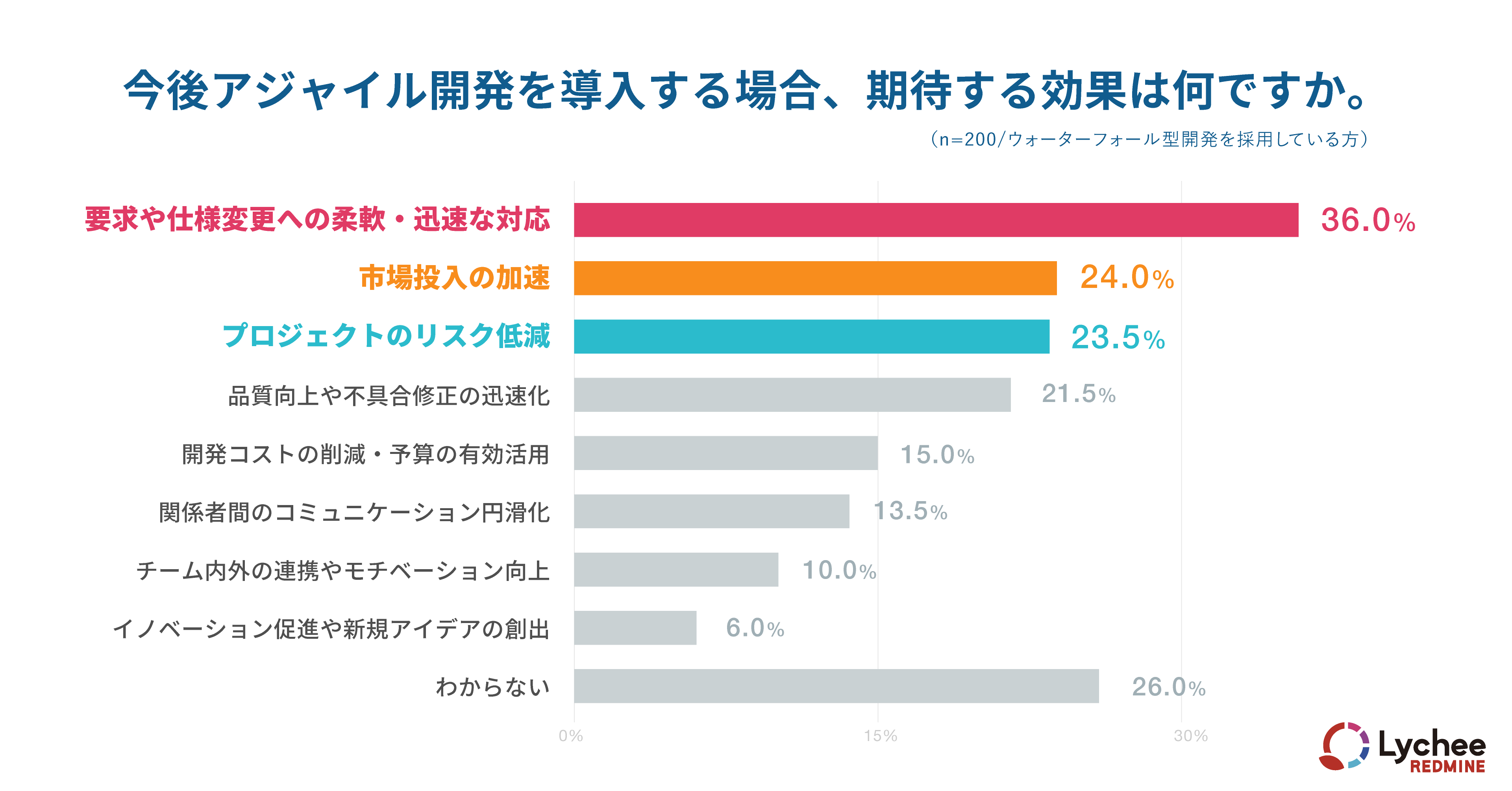 今後アジャイル開発を導入する場合、期待する効果は何ですか。