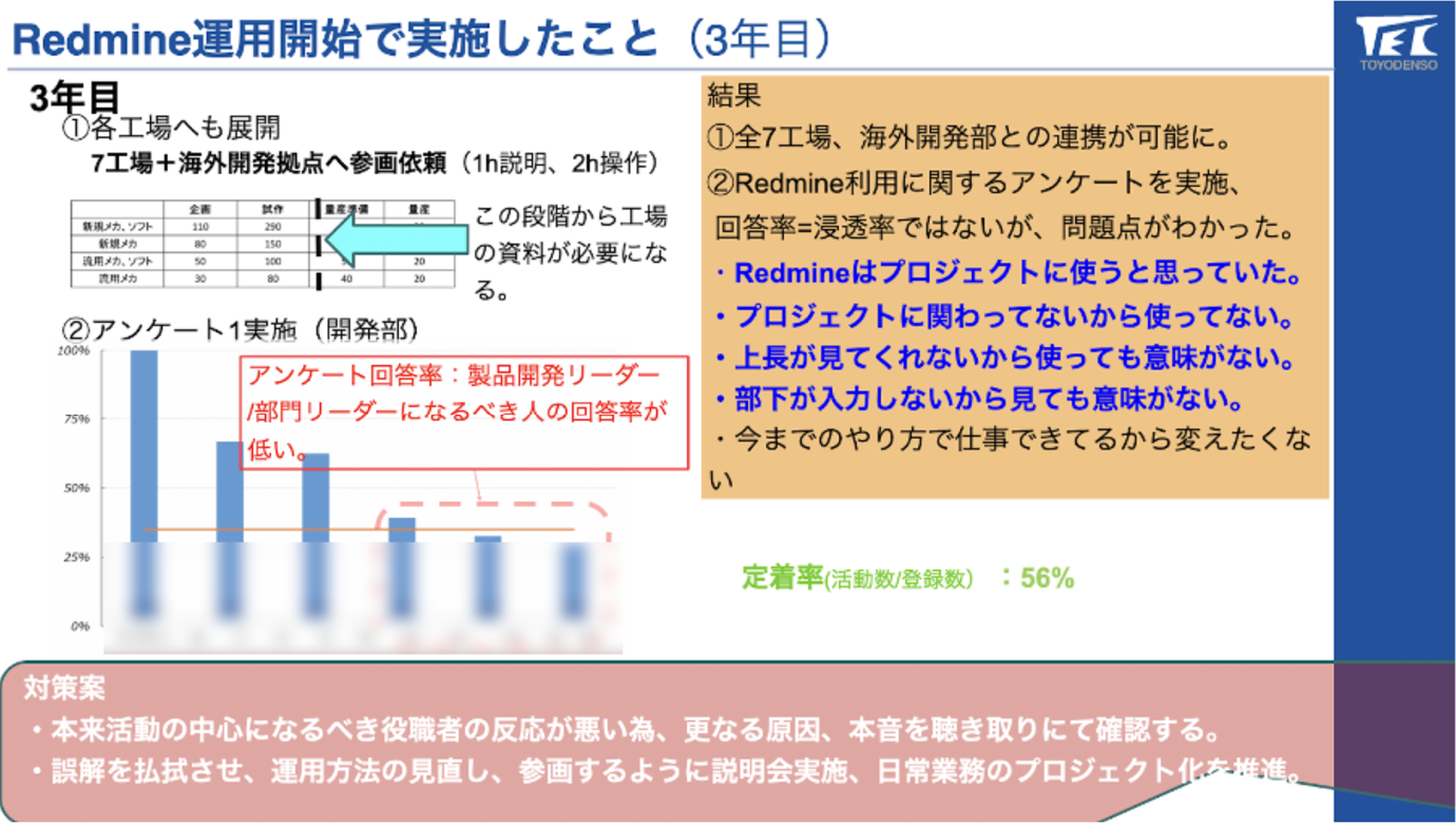 Redmine運用開始で実施したこと(3年目)