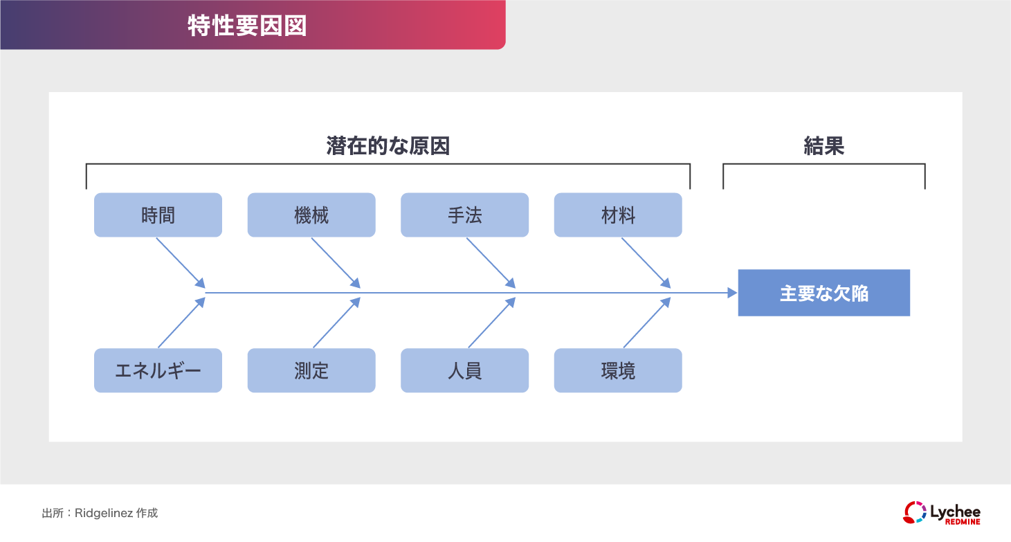 特性要因図