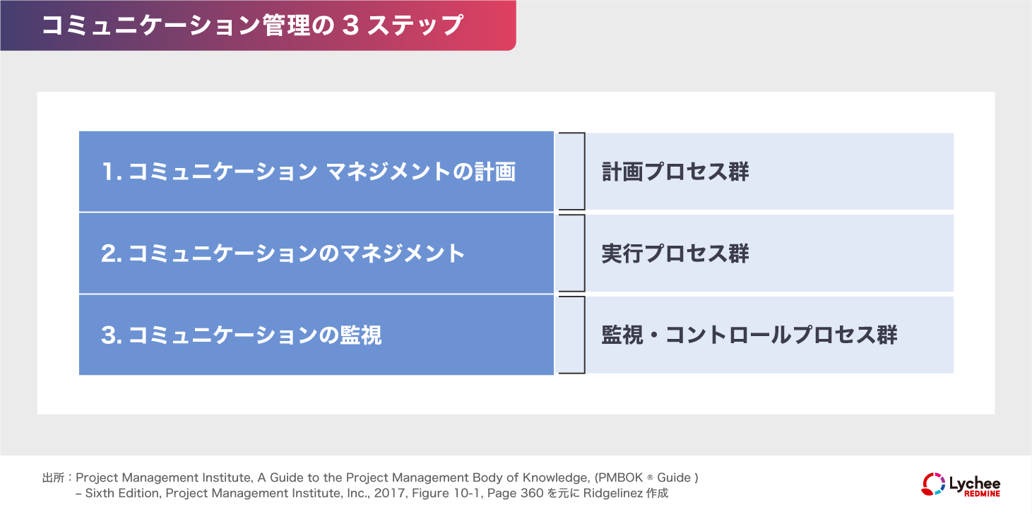 コミュニケーション管理の3ステップ