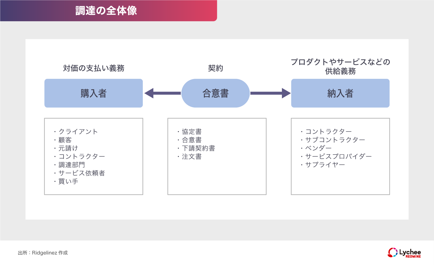 調達の全体像