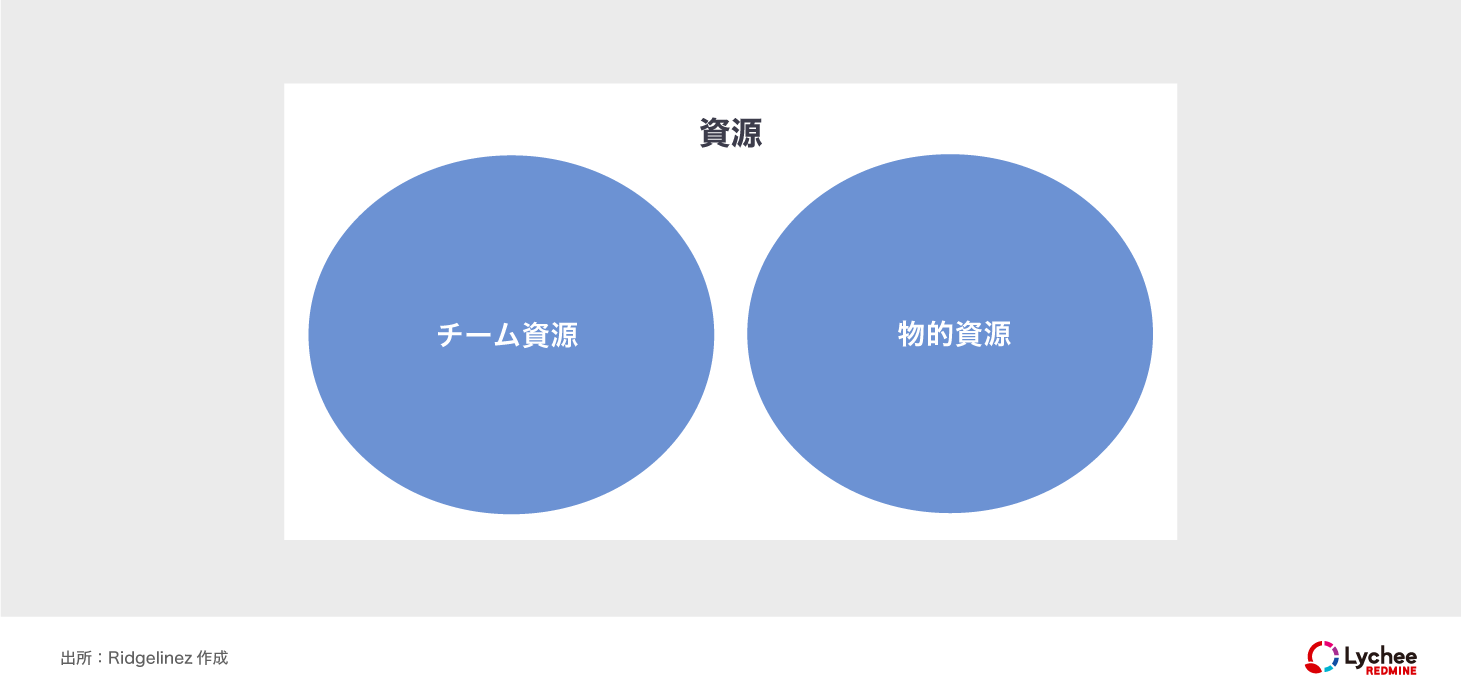 資源