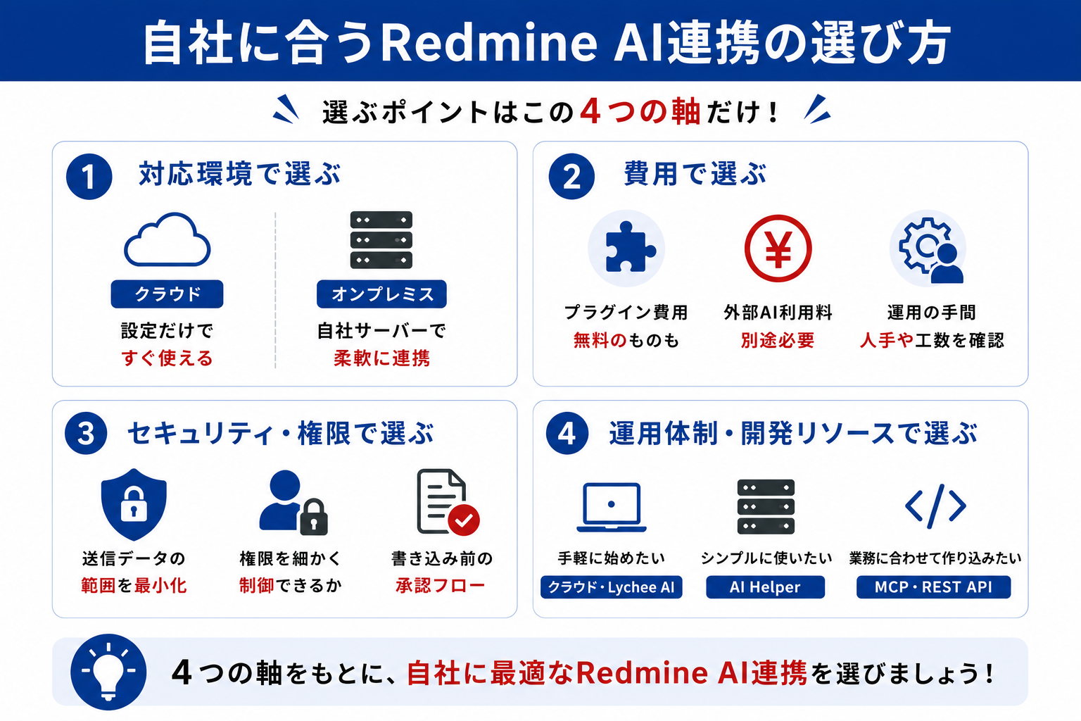 自社に合うRedmine AI連携の選び方を示す4軸のガイド画像。